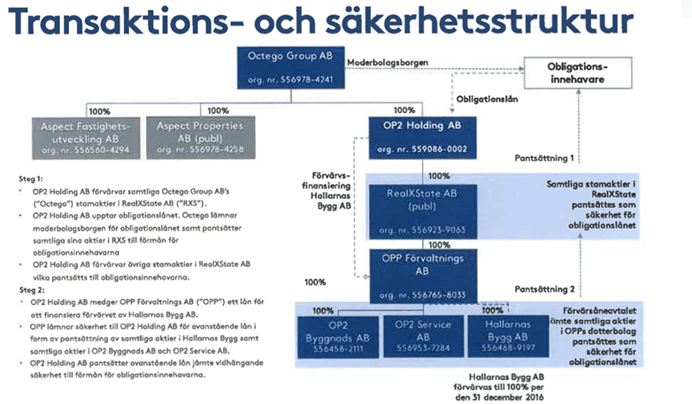 Så här var det tänkt att Octego-strukturen skulle se ut efter att pengarna från OP2-Holding-obligationen hade använts. Bilden finns i OP2-Holdings memorandum från 2016. 