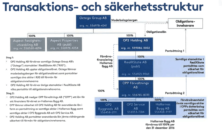 Så här var det tänkt att Octego-strukturen skulle se ut efter att pengarna från OP2-Holding-obligationen hade använts. Bilden finns i OP2-Holdings memorandum från 2016.